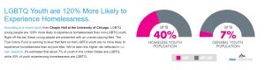 13.ostnie badania w USA wykazały, że młodzież LGBTQ jest o 120% bardziej zagrożona bezdomnością od pozostałej młodzieży